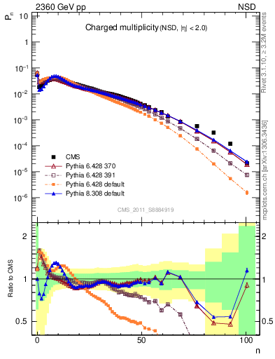 Plot of nch in 2360 GeV pp collisions