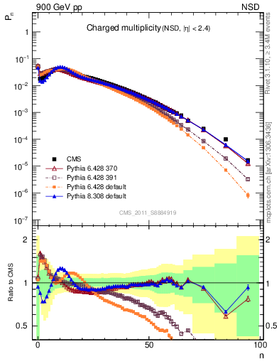 Plot of nch in 900 GeV pp collisions