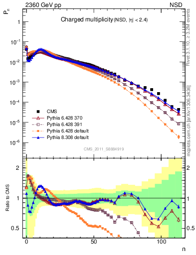 Plot of nch in 2360 GeV pp collisions