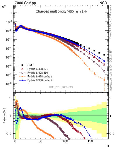 Plot of nch in 7000 GeV pp collisions