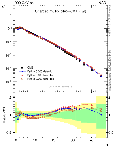 Plot of nch in 900 GeV pp collisions