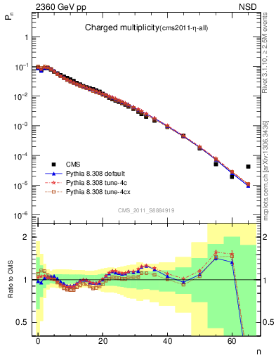 Plot of nch in 2360 GeV pp collisions