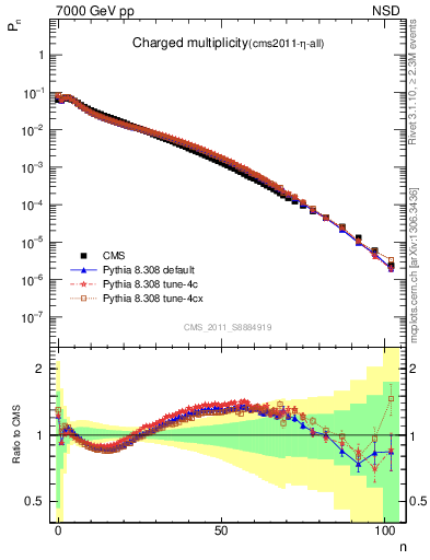 Plot of nch in 7000 GeV pp collisions