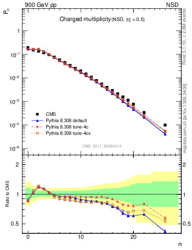 Plot of nch in 900 GeV pp collisions