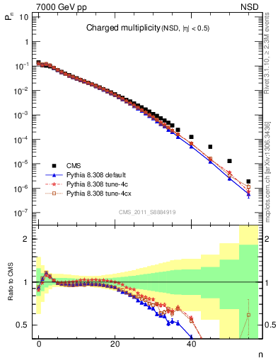 Plot of nch in 7000 GeV pp collisions