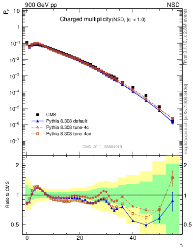 Plot of nch in 900 GeV pp collisions