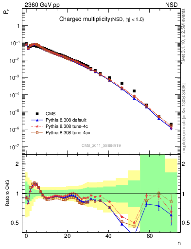 Plot of nch in 2360 GeV pp collisions