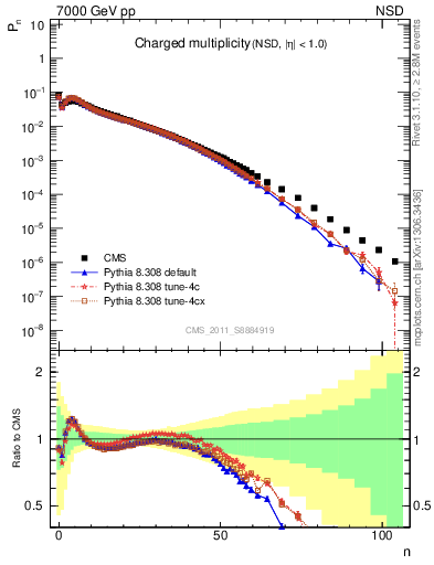 Plot of nch in 7000 GeV pp collisions