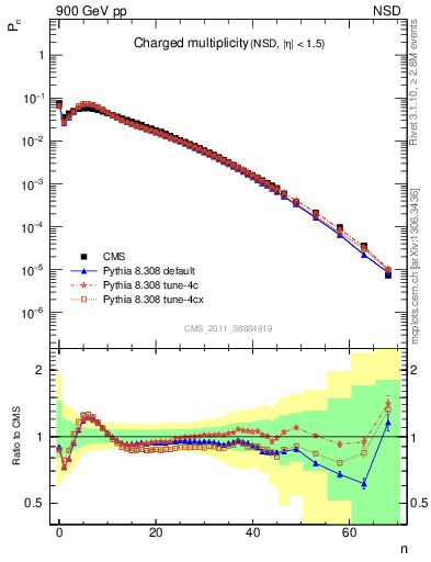 Plot of nch in 900 GeV pp collisions