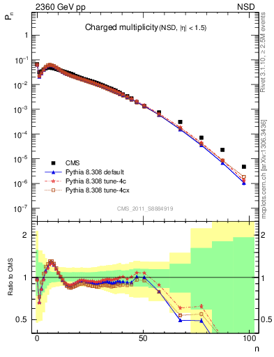 Plot of nch in 2360 GeV pp collisions