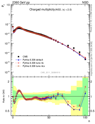 Plot of nch in 2360 GeV pp collisions