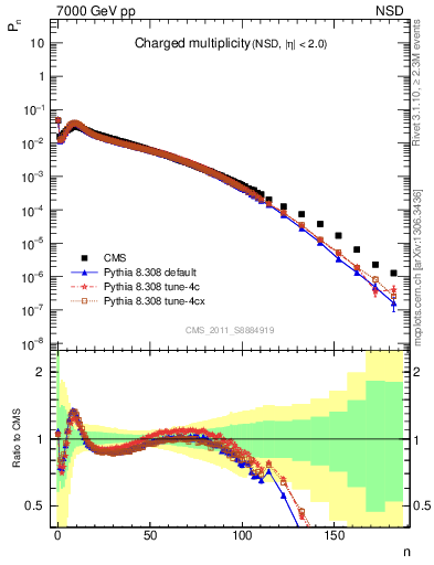 Plot of nch in 7000 GeV pp collisions