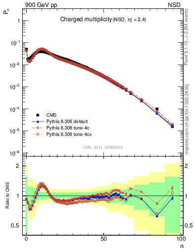 Plot of nch in 900 GeV pp collisions