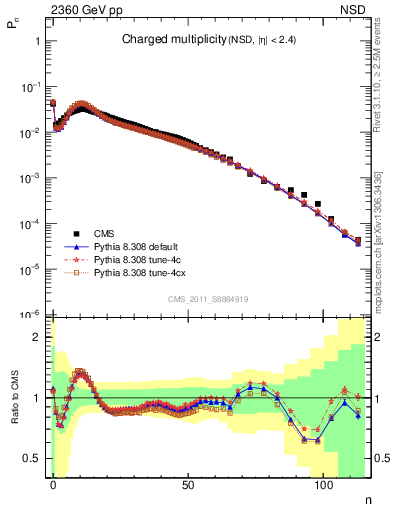 Plot of nch in 2360 GeV pp collisions