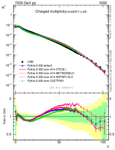 Plot of nch in 7000 GeV pp collisions