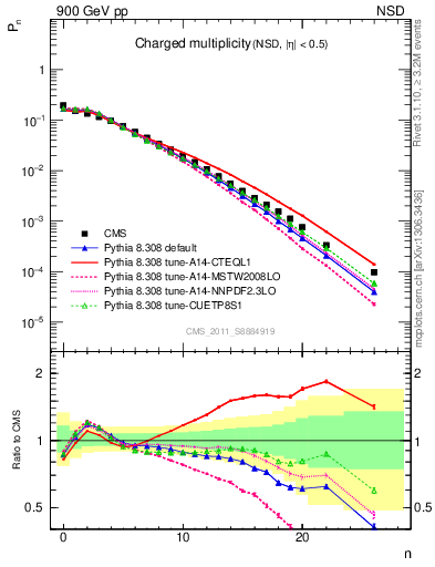 Plot of nch in 900 GeV pp collisions