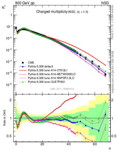 Plot of nch in 900 GeV pp collisions