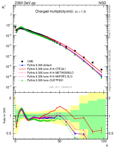 Plot of nch in 2360 GeV pp collisions