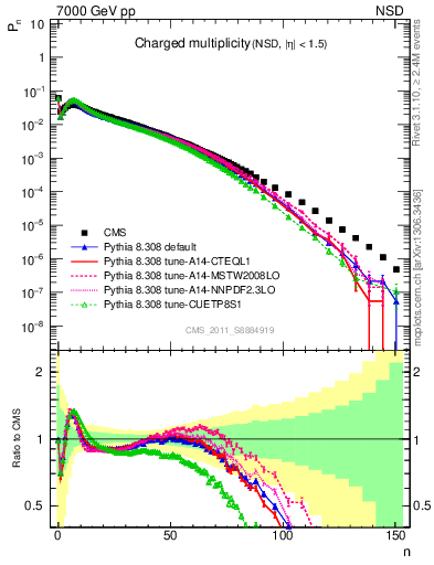 Plot of nch in 7000 GeV pp collisions