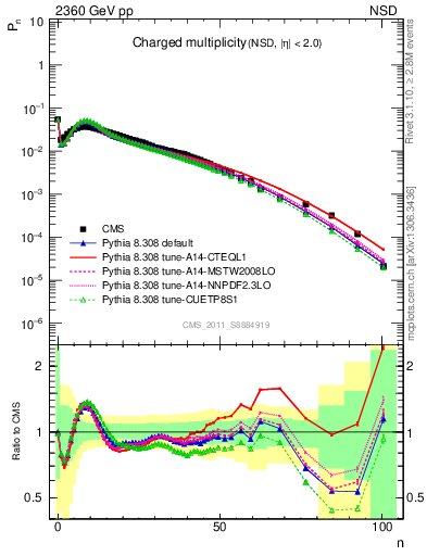 Plot of nch in 2360 GeV pp collisions