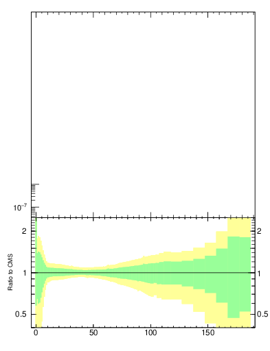 Plot of nch in 7000 GeV pp collisions