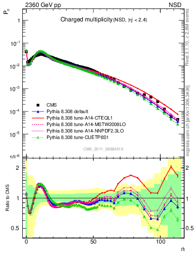 Plot of nch in 2360 GeV pp collisions