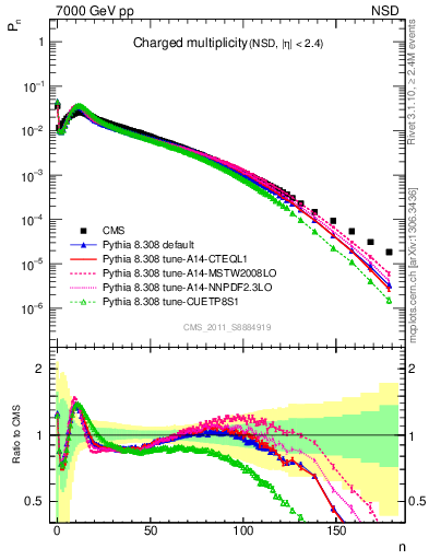 Plot of nch in 7000 GeV pp collisions