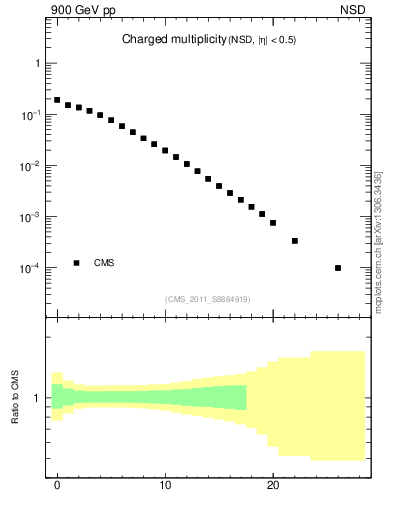 Plot of nch in 900 GeV pp collisions