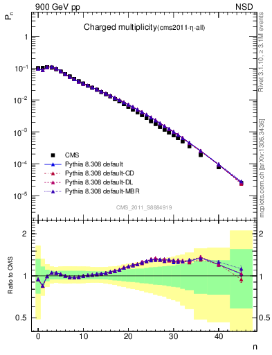 Plot of nch in 900 GeV pp collisions