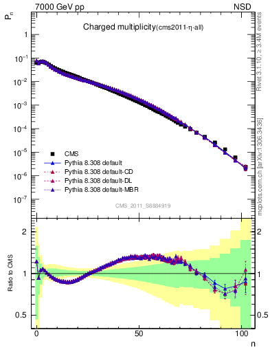 Plot of nch in 7000 GeV pp collisions