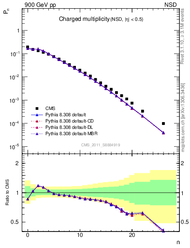 Plot of nch in 900 GeV pp collisions