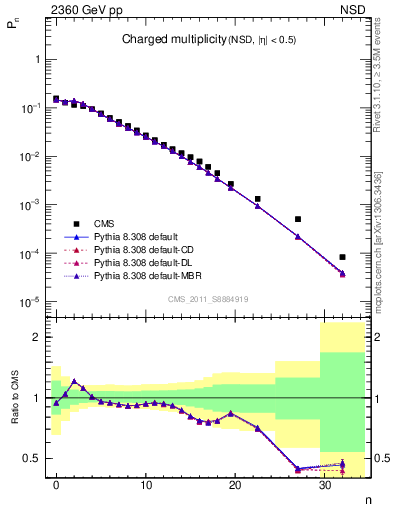 Plot of nch in 2360 GeV pp collisions