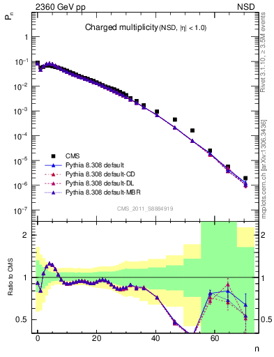 Plot of nch in 2360 GeV pp collisions