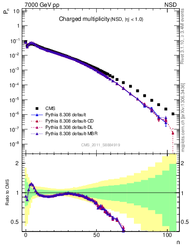 Plot of nch in 7000 GeV pp collisions