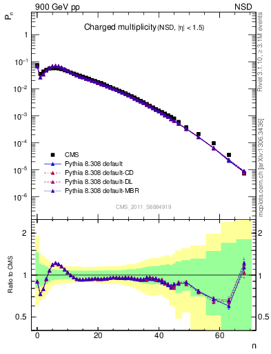 Plot of nch in 900 GeV pp collisions