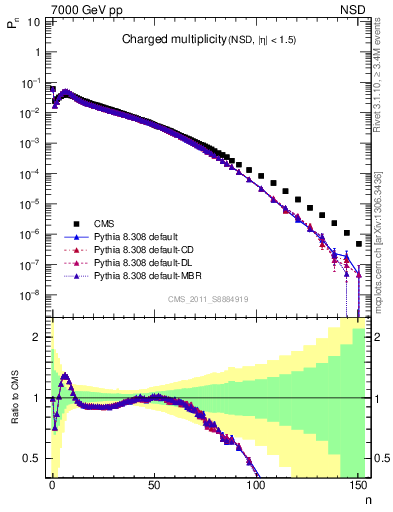 Plot of nch in 7000 GeV pp collisions