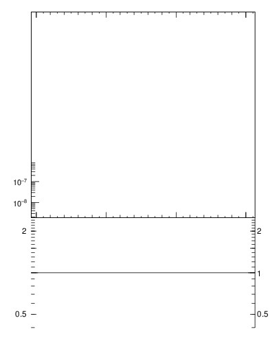 Plot of nch in 7000 GeV pp collisions