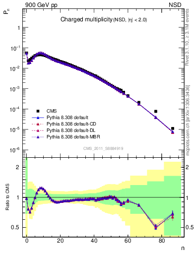 Plot of nch in 900 GeV pp collisions