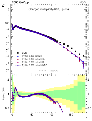 Plot of nch in 7000 GeV pp collisions