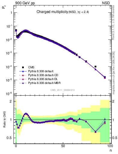 Plot of nch in 900 GeV pp collisions