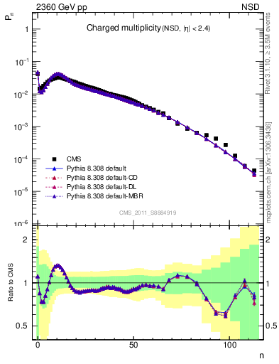 Plot of nch in 2360 GeV pp collisions