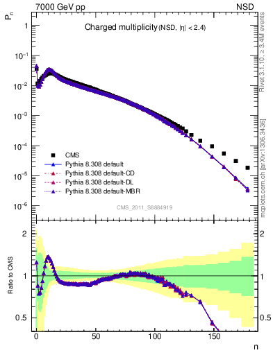 Plot of nch in 7000 GeV pp collisions