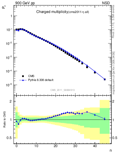 Plot of nch in 900 GeV pp collisions