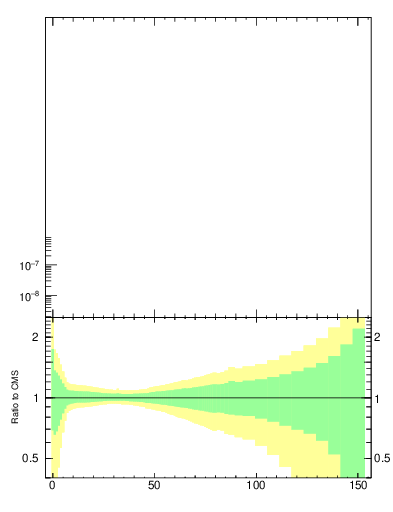 Plot of nch in 7000 GeV pp collisions
