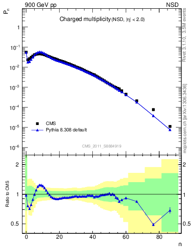 Plot of nch in 900 GeV pp collisions