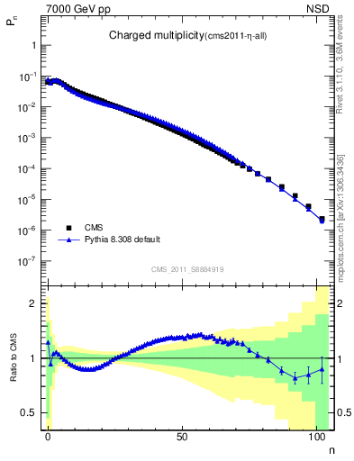 Plot of nch in 7000 GeV pp collisions