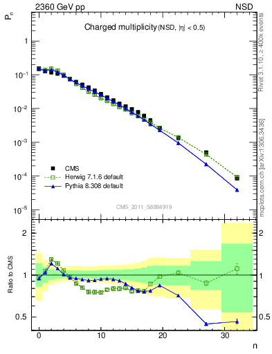 Plot of nch in 2360 GeV pp collisions