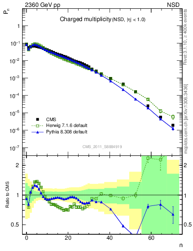 Plot of nch in 2360 GeV pp collisions