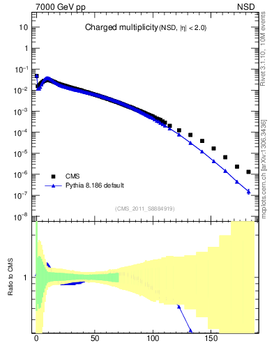 Plot of nch in 7000 GeV pp collisions