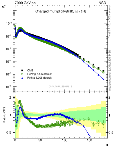 Plot of nch in 7000 GeV pp collisions